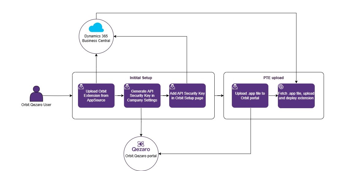 Flow diagram